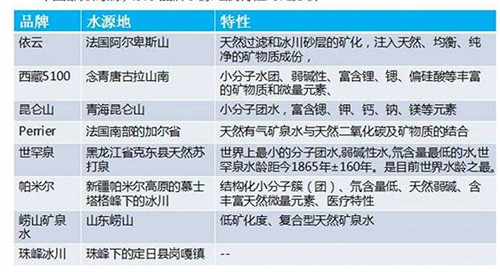 中國(guó)市面上部分高端水的水源地和特點(diǎn)。資料來源：中商產(chǎn)業(yè)研究院