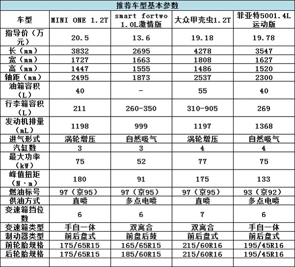誰說有錢才能任性？20萬就能買的精品車