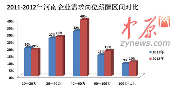 2012年人才白皮書圖一、2011-2012年河南企業(yè)需求崗位薪酬區(qū)間對比