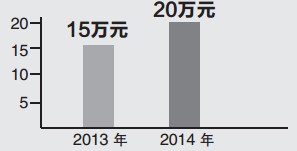 最高報銷標準調(diào)高 最高報銷標準調(diào)高