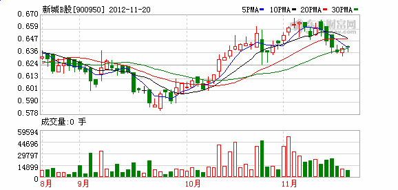 新城B股K圖 新城B股K圖