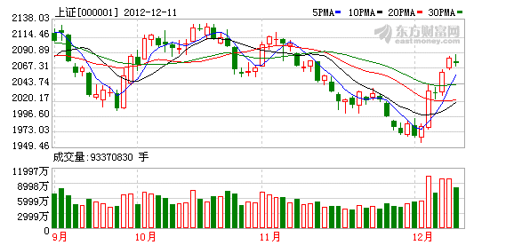 上證K圖 上證K圖