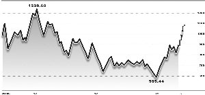 中小板創(chuàng)業(yè)板溢價高企 主板有望補(bǔ)漲