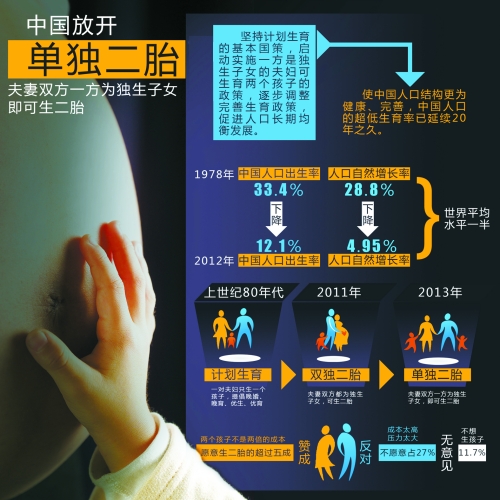 中央決定放開“單獨(dú)生二胎”，一下子將影響1500萬~2000萬人的選擇。