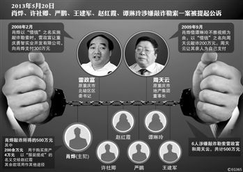 涉及肖燁、趙紅霞等6名嫌疑人敲詐勒索一案，檢察機(jī)關(guān)已于5月20日向渝北區(qū)人民法院提起公訴。在起訴意見