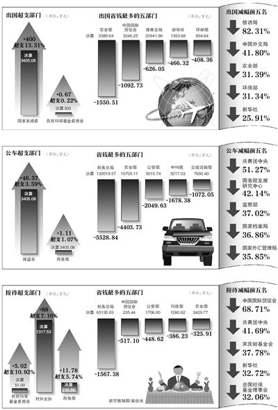 去年中央部門因公出國(guó)花銷:體育總局唯一破億 去年中央部門因公出國(guó)花銷:體育總局唯一破億