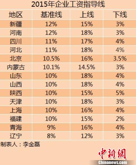 14省份2015年企業(yè)工資指導(dǎo)線。