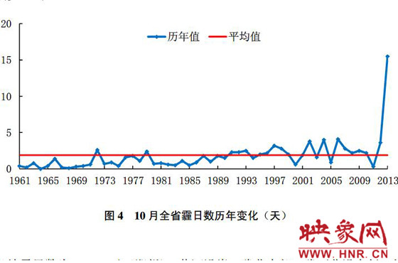 10月份，河南平均霾日天數(shù)為15.5天，較常年同期偏多13.6天