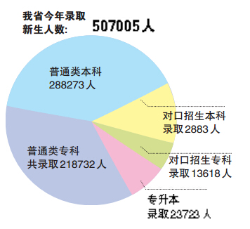 河南今年共錄取新生50.7萬(wàn) 本科錄取率達(dá)44% 河南今年共錄取新生50.7萬(wàn) 本科錄取率達(dá)44%