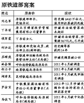 系原鐵道部窩案重要涉案人之一，曾任原鐵道部運輸局長、副總工程師；13起指控中“行賄者”多為民企