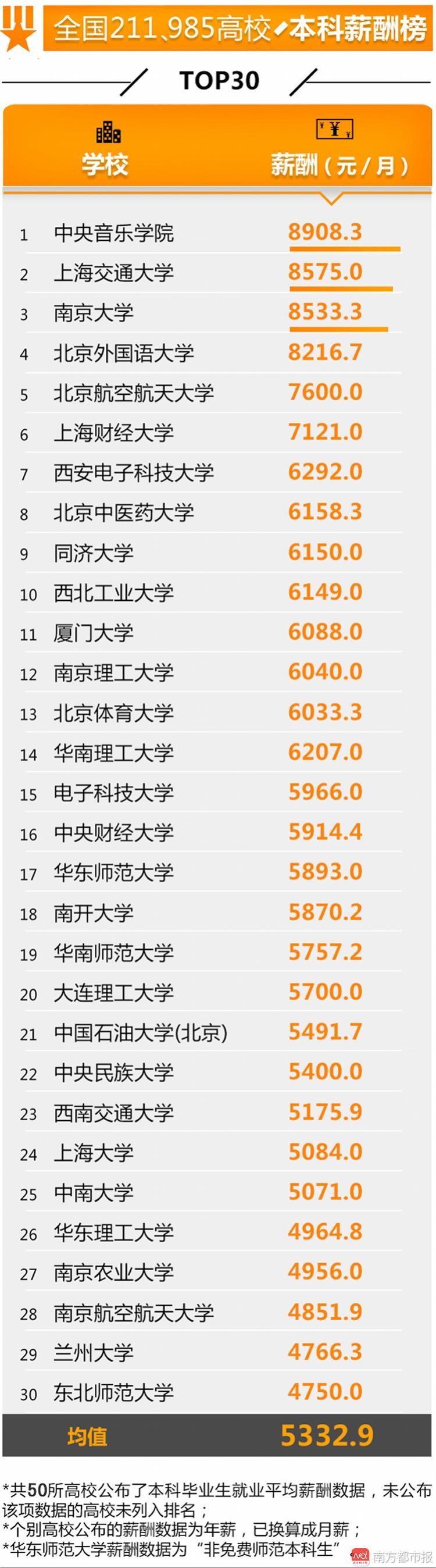 全國(guó)高校就業(yè)榜發(fā)布 這些學(xué)校學(xué)生最有錢(qián)途