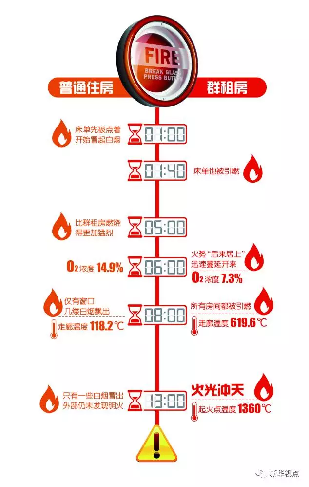 群租房火災(zāi)到底有多可怕？10分鐘室溫飆升1300℃
