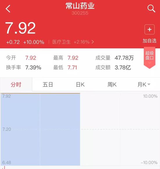 ▲“常山藥業(yè)”散布出“中國男人1.4億那啥”的消息后，股票曾兩度漲停。