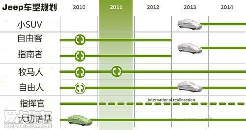 Jeep品牌的平臺整合示意圖 Jeep品牌的平臺整合示意圖