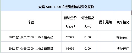 眾泰Z300 1.6AT最新報(bào)價(jià) 眾泰Z300 1.6AT最新報(bào)價(jià)