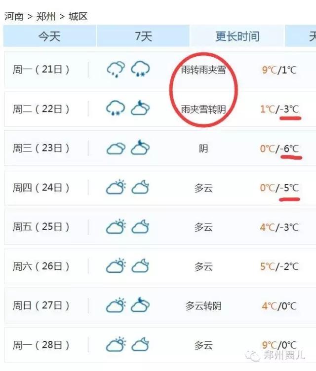 強冷空氣+雨 鄭州終于要下雪了！最低氣溫-6℃！