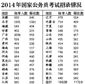2014年國家公務(wù)員考試招錄情況 2014年國家公務(wù)員考試招錄情況