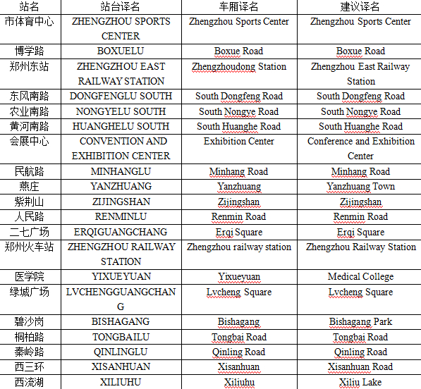史女士給記者發(fā)來了自己對(duì)于鄭州地鐵各個(gè)站名翻譯的建議。