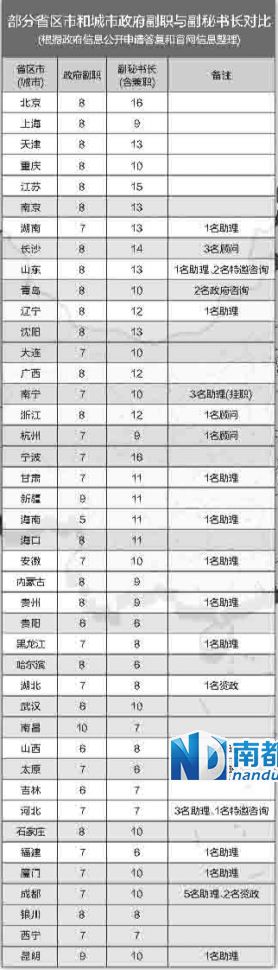 中央巡視組在兩輪巡視中都發(fā)現(xiàn)，多地存在超職數(shù)配副秘書長等問題。