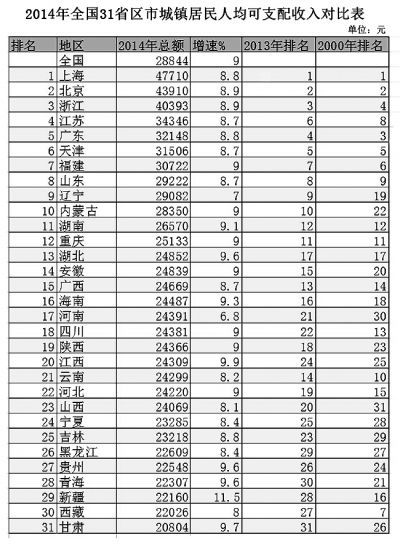 31個(gè)省份人均收入排行公布 收入差距依然顯著 31個(gè)省份人均收入排行公布 收入差距依然顯著