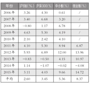 過(guò)去10年A股2月表現(xiàn)