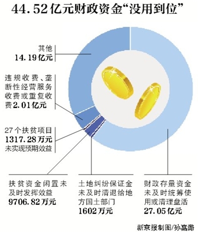 新京報(bào)訊 （記者沙璐）審計(jì)署8月3日公告了2016年第二季度的國家重大政策措施貫徹落實(shí)跟蹤審計(jì)結(jié)果。公告顯示，4月和5月，審計(jì)發(fā)現(xiàn)182個(gè)問題涉及44.52億元財(cái)政資金，其中，27.05億元財(cái)政存量資金未及時(shí)統(tǒng)籌使用或清理盤活。