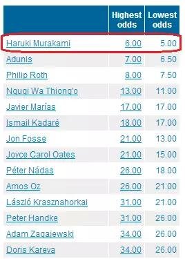 國內(nèi)一些媒體在報(bào)道中甚至用了“村上春樹：今年想得諾獎”這樣的標(biāo)題。