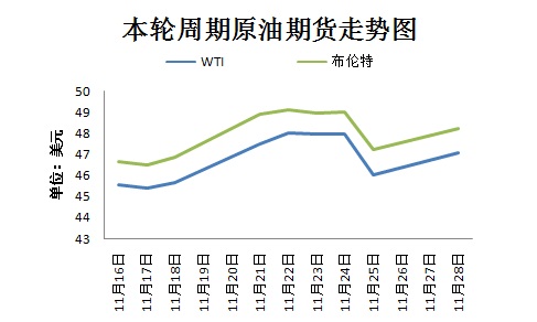本輪周期國(guó)際原油期貨走勢(shì)圖。來(lái)源 隆眾資訊 11月30日，OPEC將在維也納舉行部長(zhǎng)級(jí)會(huì)議，以敲定今年9月達(dá)成的限產(chǎn)協(xié)議相關(guān)細(xì)節(jié)。然而，由于近期沙特態(tài)度變強(qiáng)硬、OPEC主要成員國(guó)與俄羅斯之間存在爭(zhēng)議，限產(chǎn)協(xié)議前景不明。