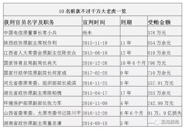 這8虎受賄不到千萬，為何有人獲刑17年？