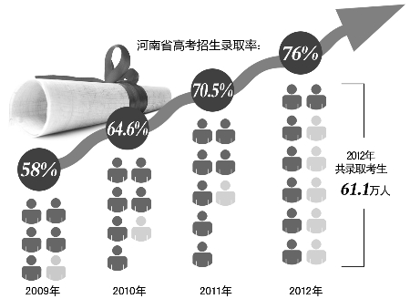 河南61.1萬考生拿到大學(xué)“通行證” 河南61.1萬考生拿到大學(xué)“通行證”